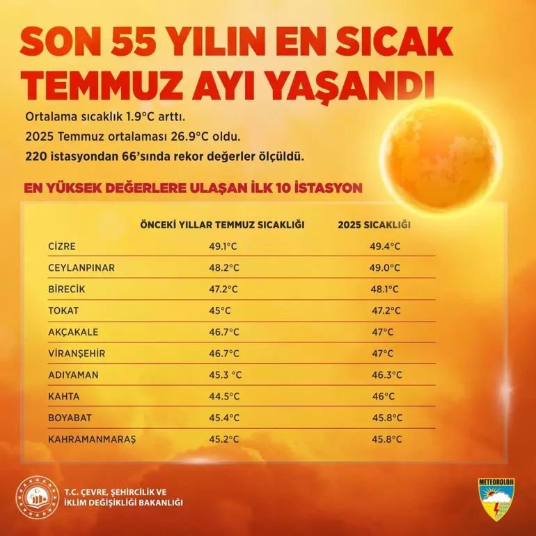 Cizre Son 55 Yılın Rekorunu Kırdı!