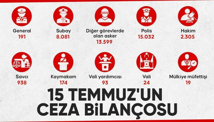 Son 9 yılda FETÖ soruşturmasında 113 bin 837 zanlı tutuklandı