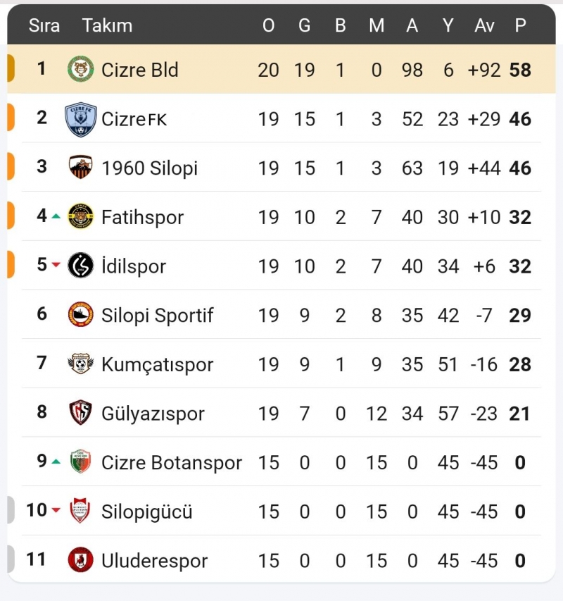 Şırnak Amatör Lig’de sezon tamamlandı, play-off eşleşmeleri belli oldu