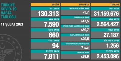 11 Şubat Türkiye'de koronavirüste son durum 