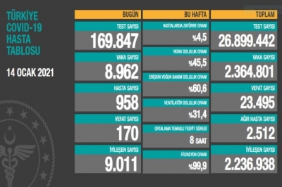 14 Ocak Türkiye'de koronavirüs tablosu 