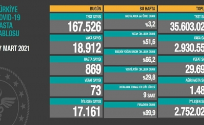 17 Mart Türkiye'nin koronavirüs tablosu