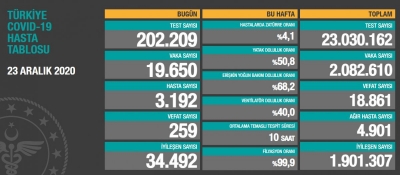 23 Aralık Türkiye'de koronavirüs tablosu