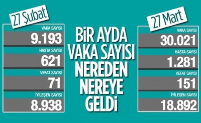 27 Mart Türkiye'nin koronavirüs tablosu