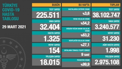 29 Mart Türkiye'nin koranavirüs tablosu 