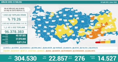 3 Eylül Türkiye'de koronavirüs tablosu