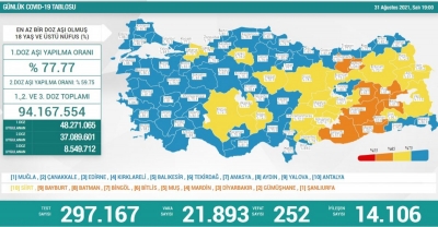 31 Ağustos Türkiye'de koronavirüs tablosu