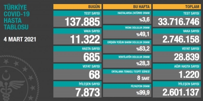 4 Mart Türkiye'de koronavirüs tablosu 