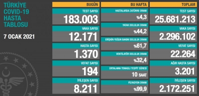 7 Ocak Türkiye'de koronavirüs tablosu
