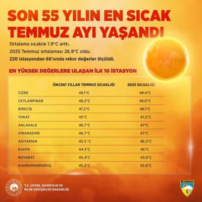 Cizre Son 55 Yılın Rekorunu Kırdı!