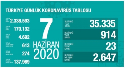 Korona salgınında günün tablosu 