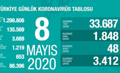 Türkiye'de koronavirüs salgınında son durum